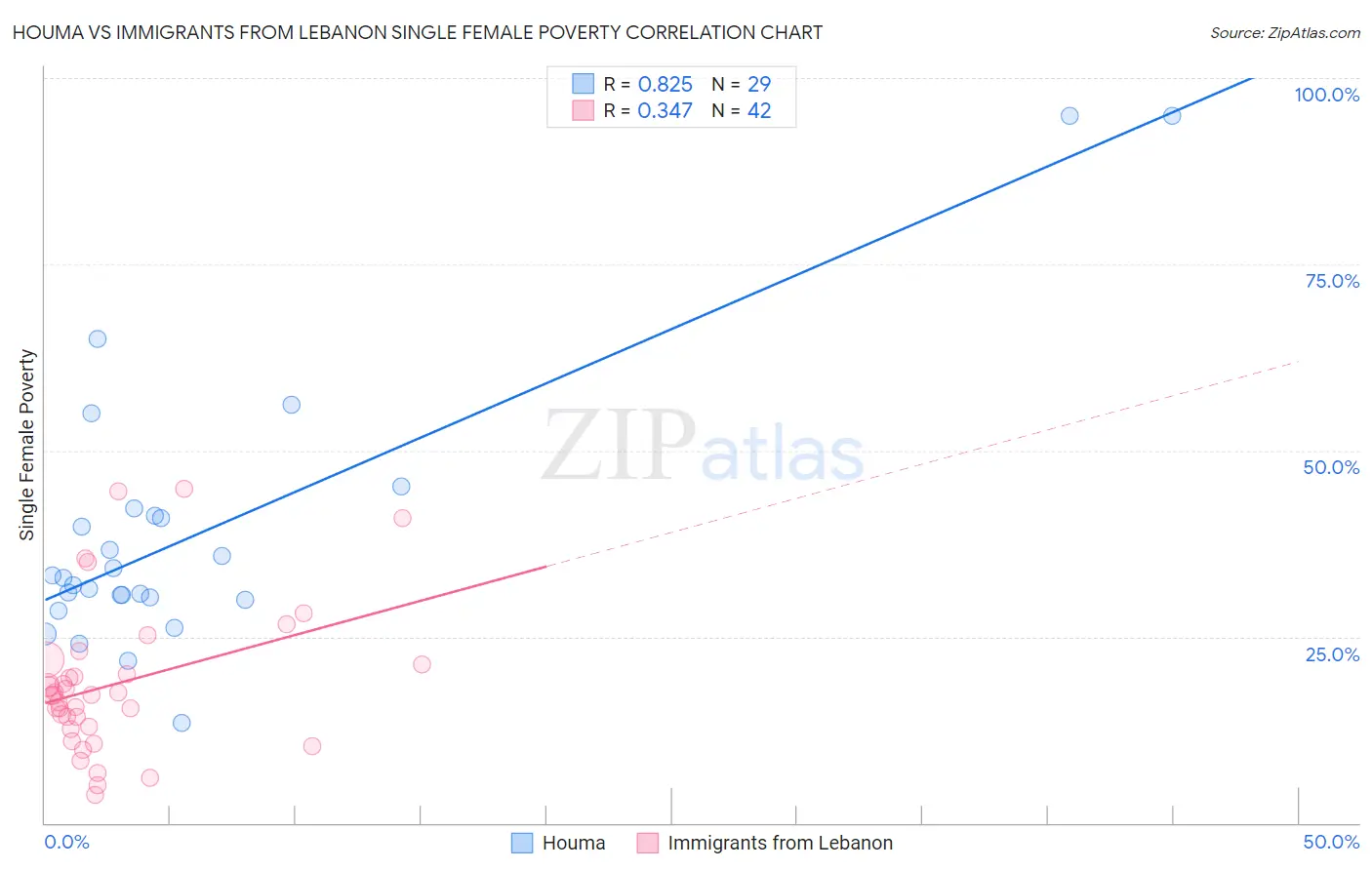 Houma vs Immigrants from Lebanon Single Female Poverty