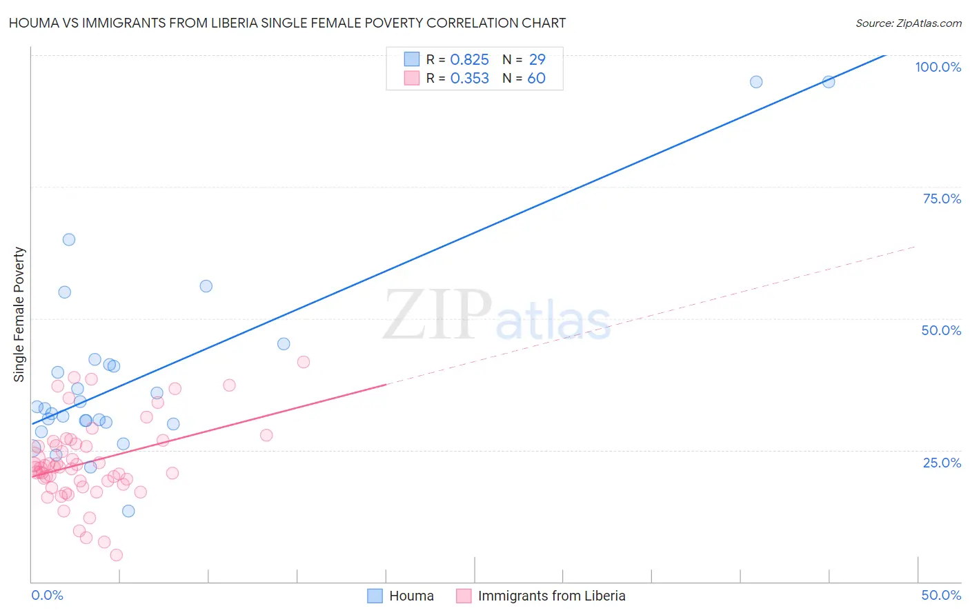 Houma vs Immigrants from Liberia Single Female Poverty
