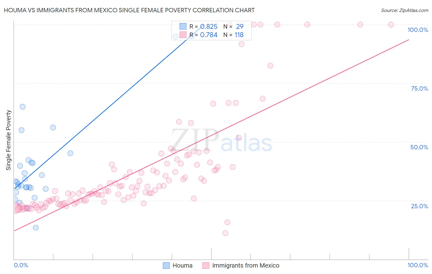 Houma vs Immigrants from Mexico Single Female Poverty