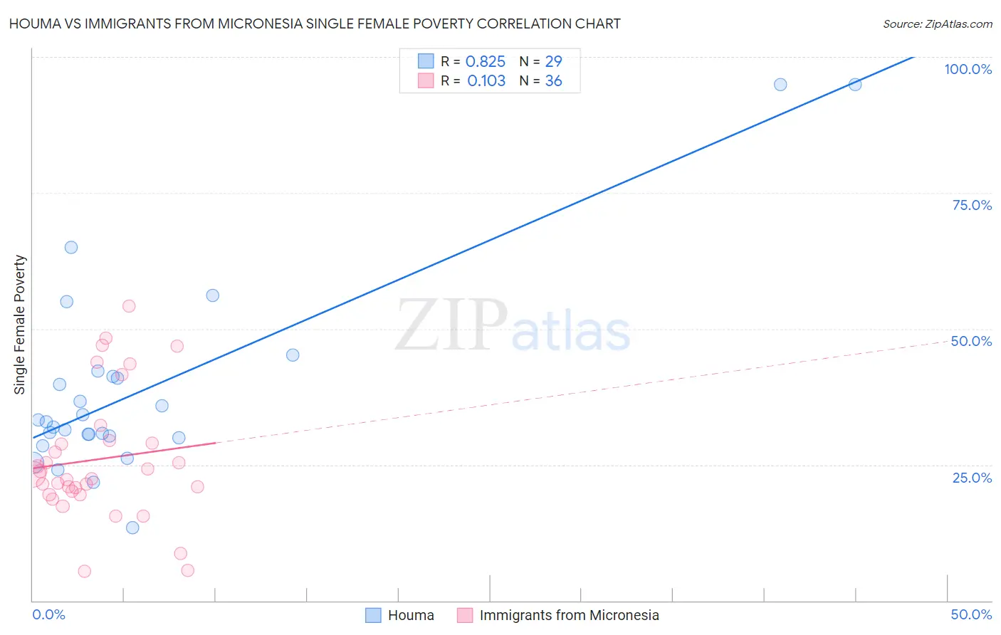 Houma vs Immigrants from Micronesia Single Female Poverty