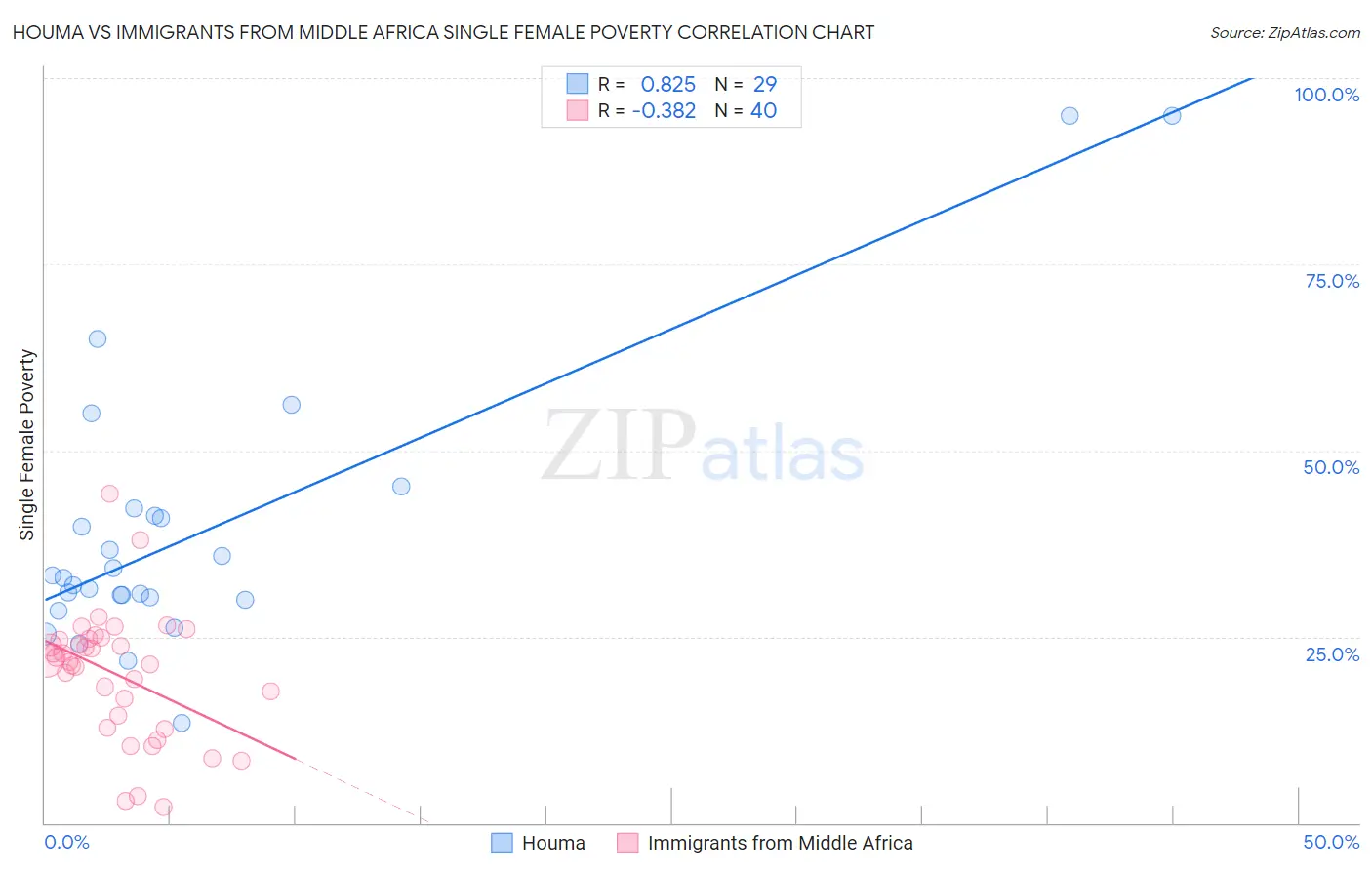 Houma vs Immigrants from Middle Africa Single Female Poverty
