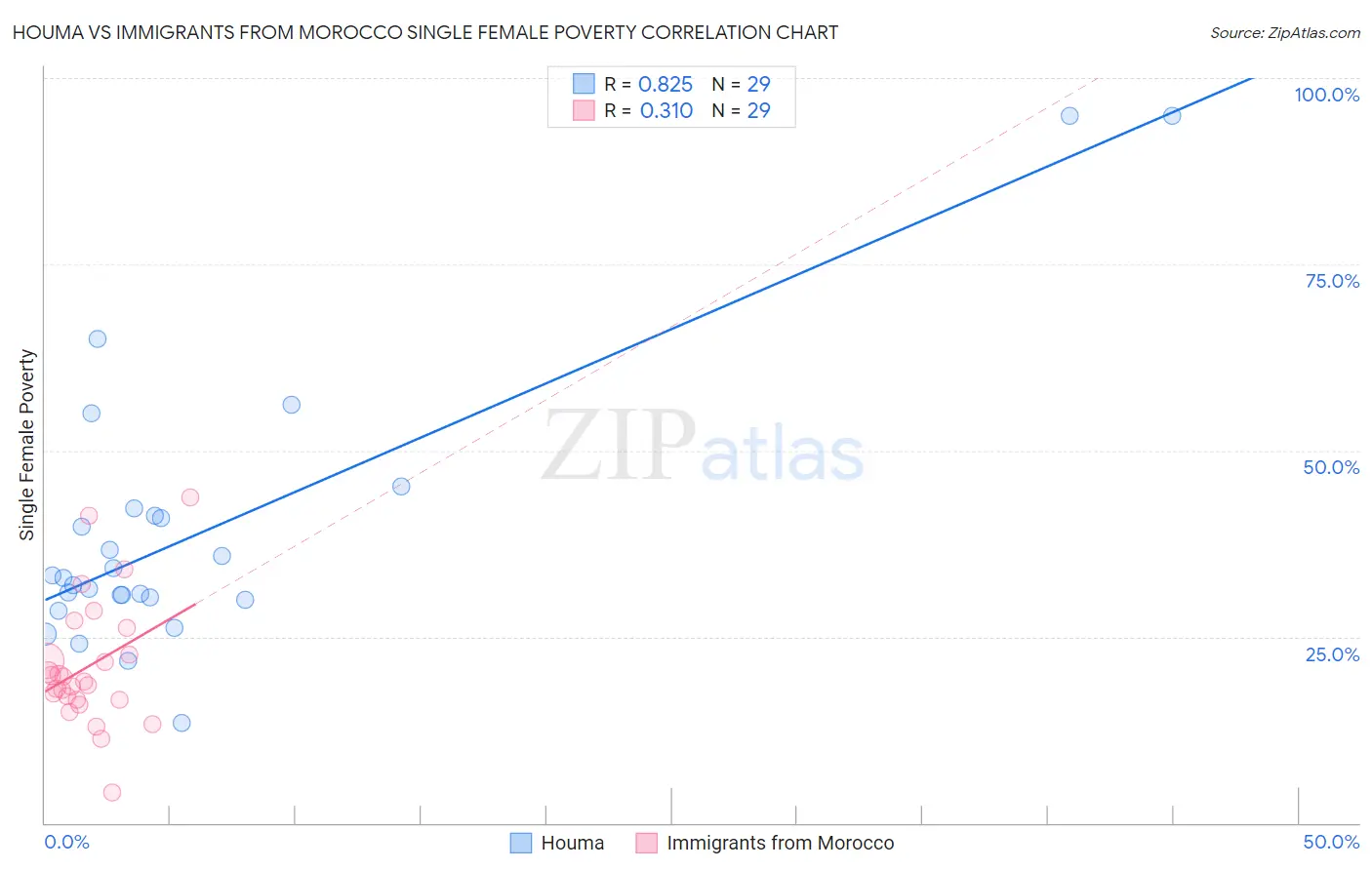 Houma vs Immigrants from Morocco Single Female Poverty