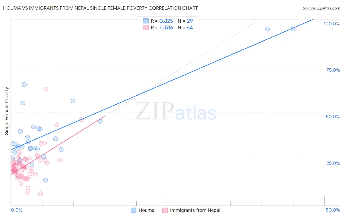 Houma vs Immigrants from Nepal Single Female Poverty