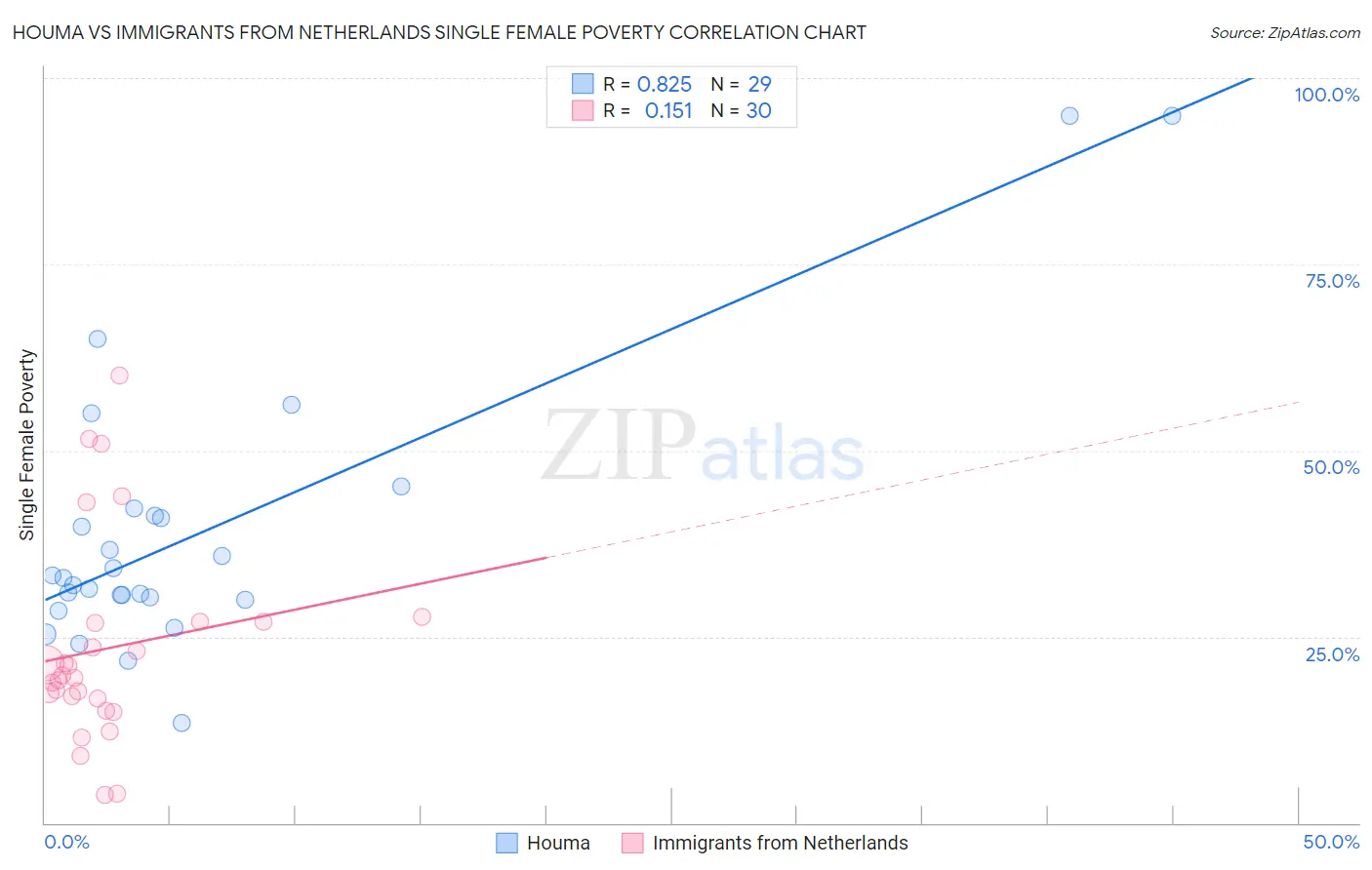 Houma vs Immigrants from Netherlands Single Female Poverty