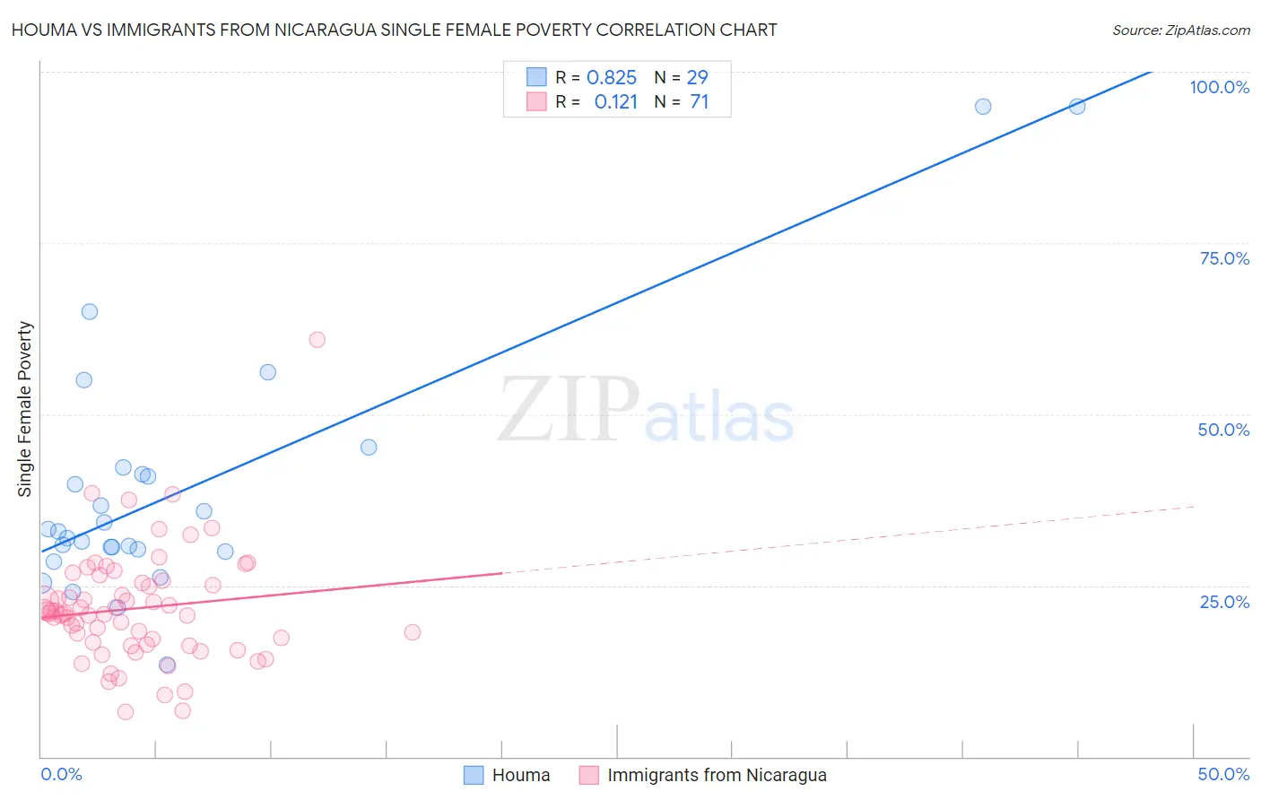 Houma vs Immigrants from Nicaragua Single Female Poverty