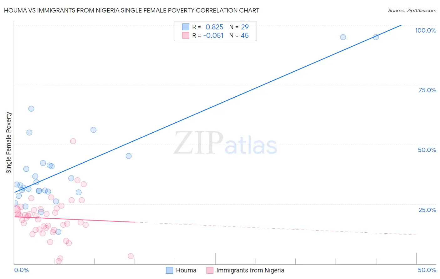 Houma vs Immigrants from Nigeria Single Female Poverty