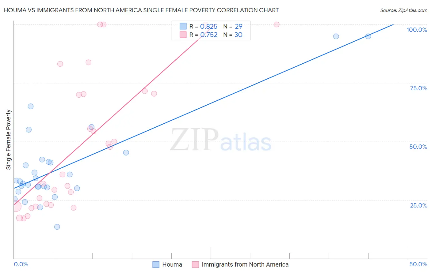 Houma vs Immigrants from North America Single Female Poverty