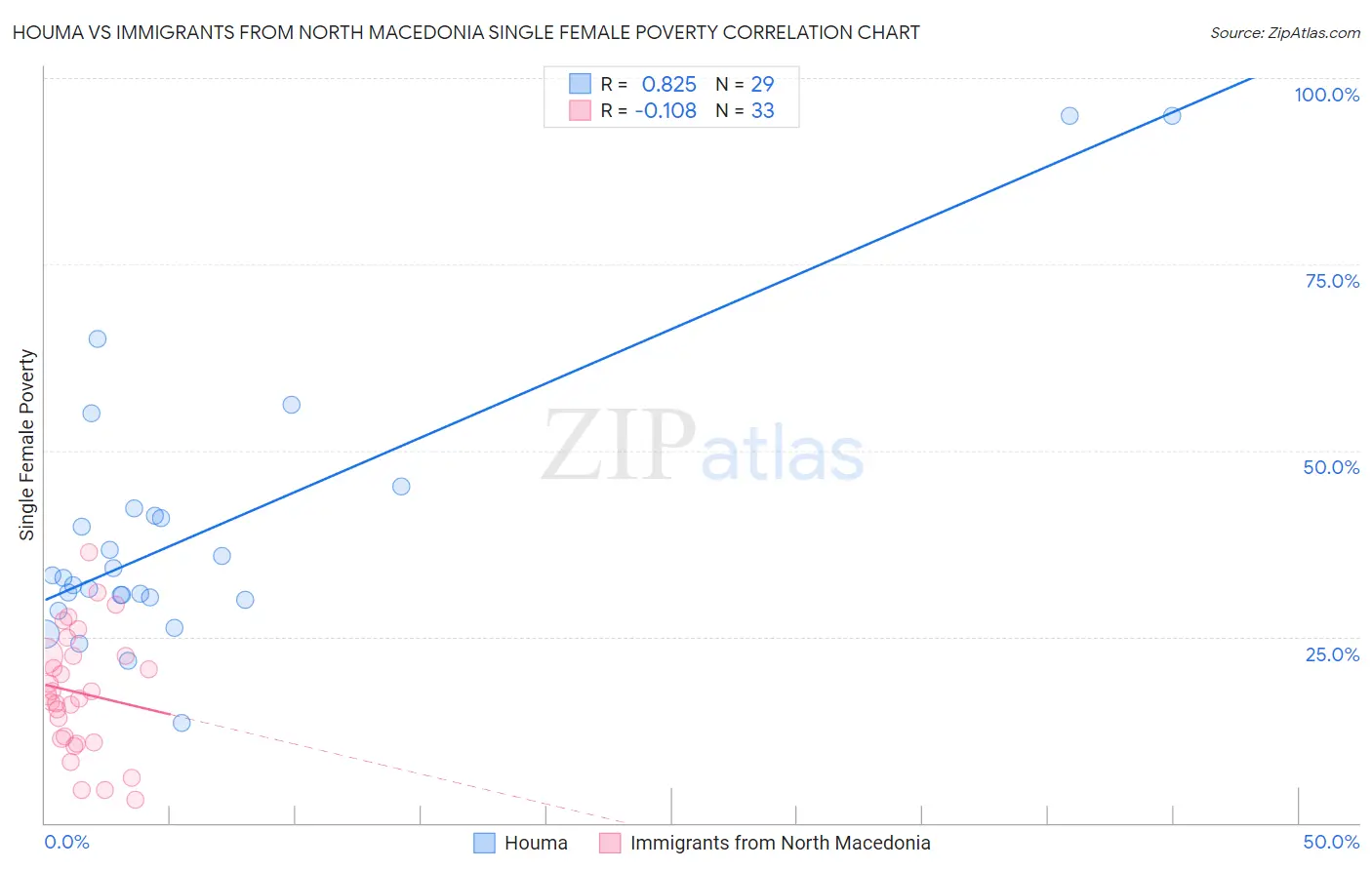 Houma vs Immigrants from North Macedonia Single Female Poverty