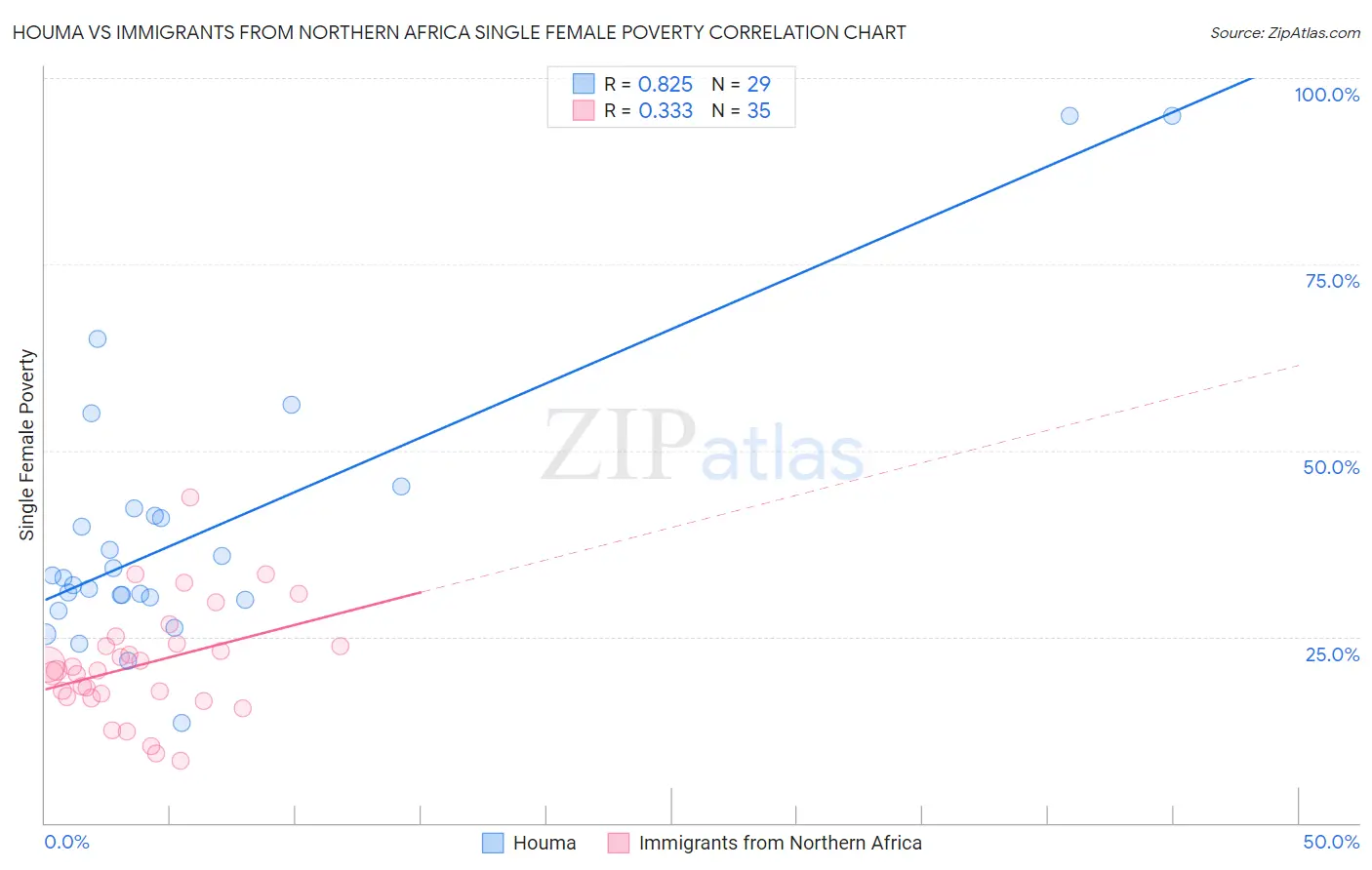 Houma vs Immigrants from Northern Africa Single Female Poverty