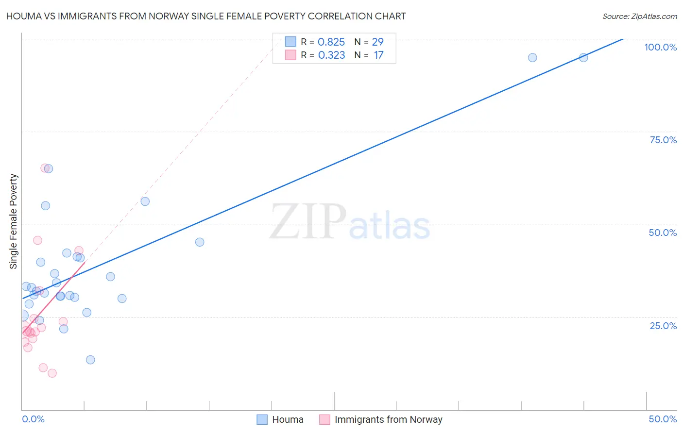 Houma vs Immigrants from Norway Single Female Poverty