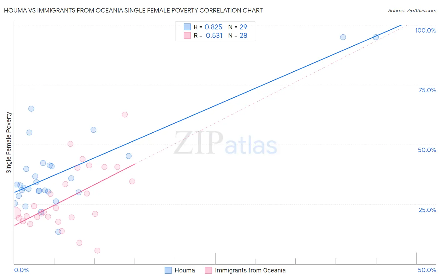 Houma vs Immigrants from Oceania Single Female Poverty