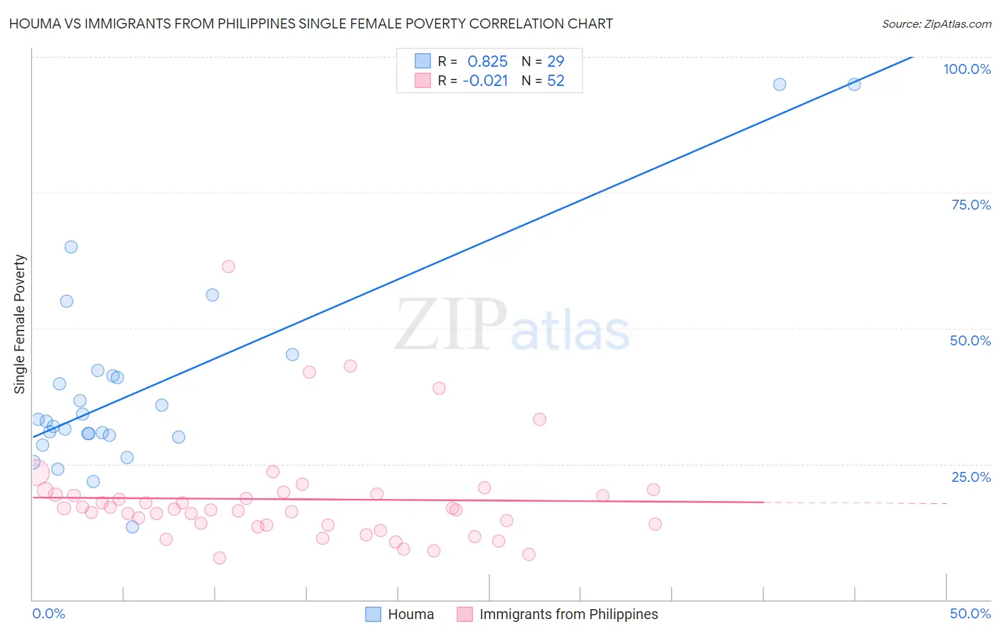 Houma vs Immigrants from Philippines Single Female Poverty