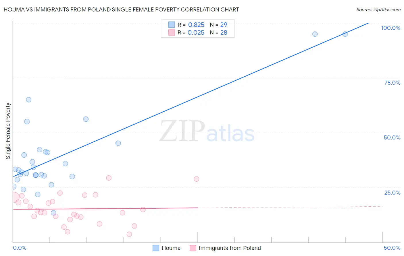 Houma vs Immigrants from Poland Single Female Poverty