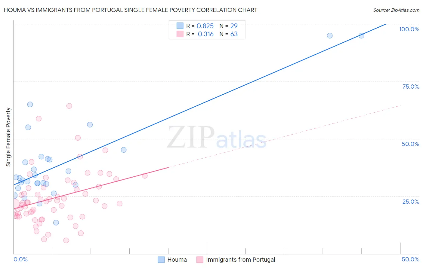 Houma vs Immigrants from Portugal Single Female Poverty