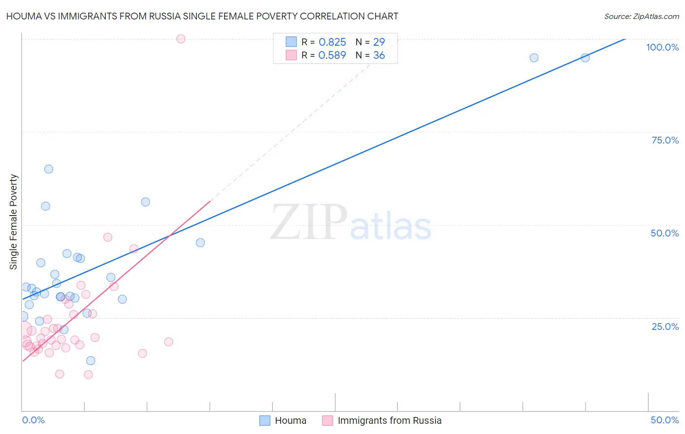 Houma vs Immigrants from Russia Single Female Poverty