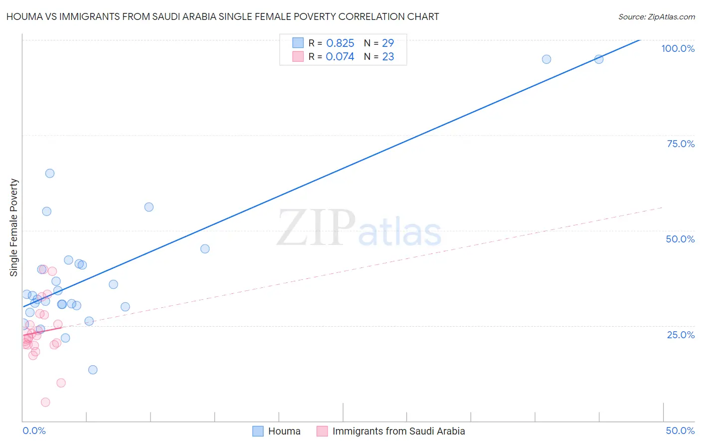 Houma vs Immigrants from Saudi Arabia Single Female Poverty