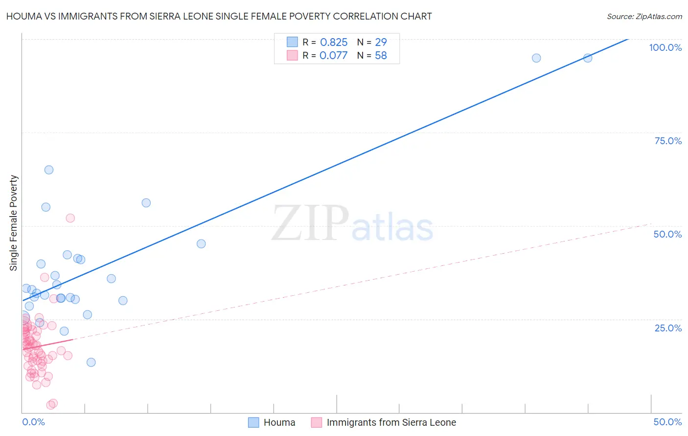 Houma vs Immigrants from Sierra Leone Single Female Poverty