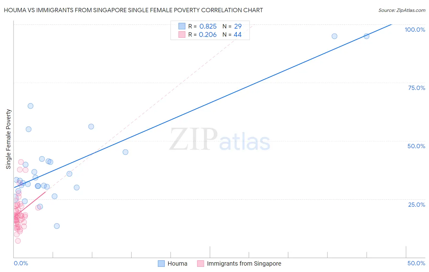 Houma vs Immigrants from Singapore Single Female Poverty