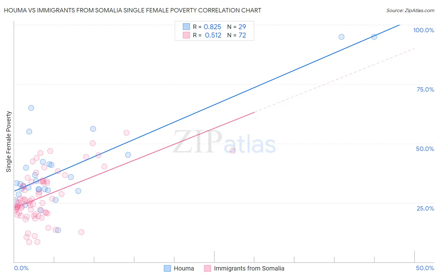 Houma vs Immigrants from Somalia Single Female Poverty