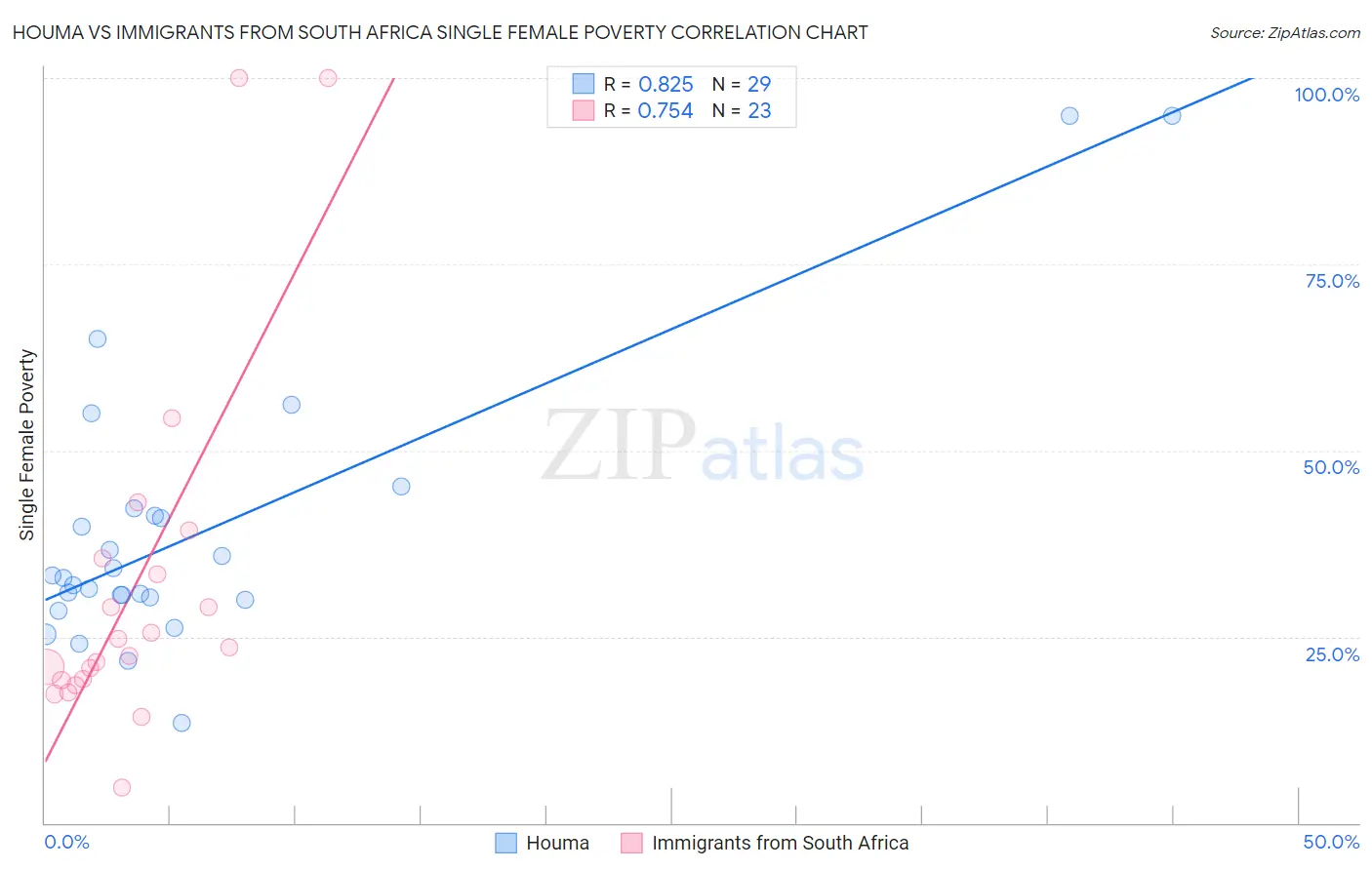 Houma vs Immigrants from South Africa Single Female Poverty
