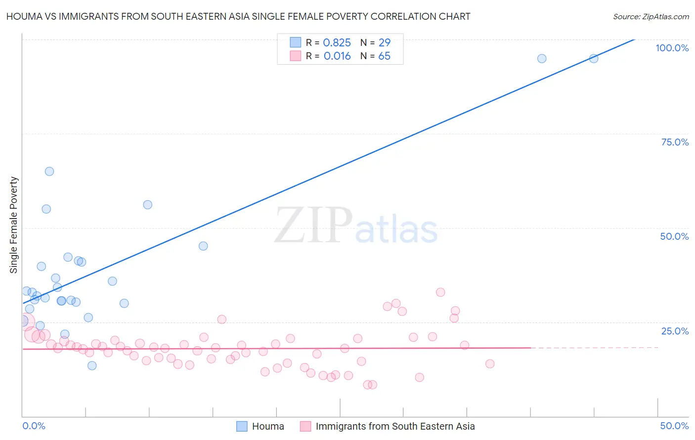 Houma vs Immigrants from South Eastern Asia Single Female Poverty