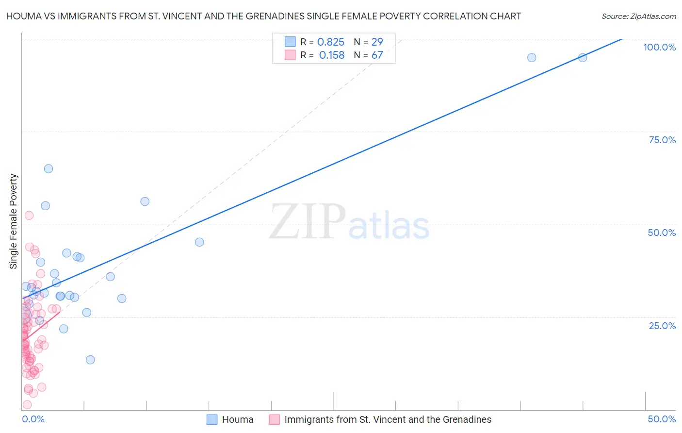 Houma vs Immigrants from St. Vincent and the Grenadines Single Female Poverty