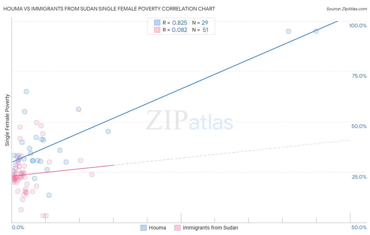 Houma vs Immigrants from Sudan Single Female Poverty