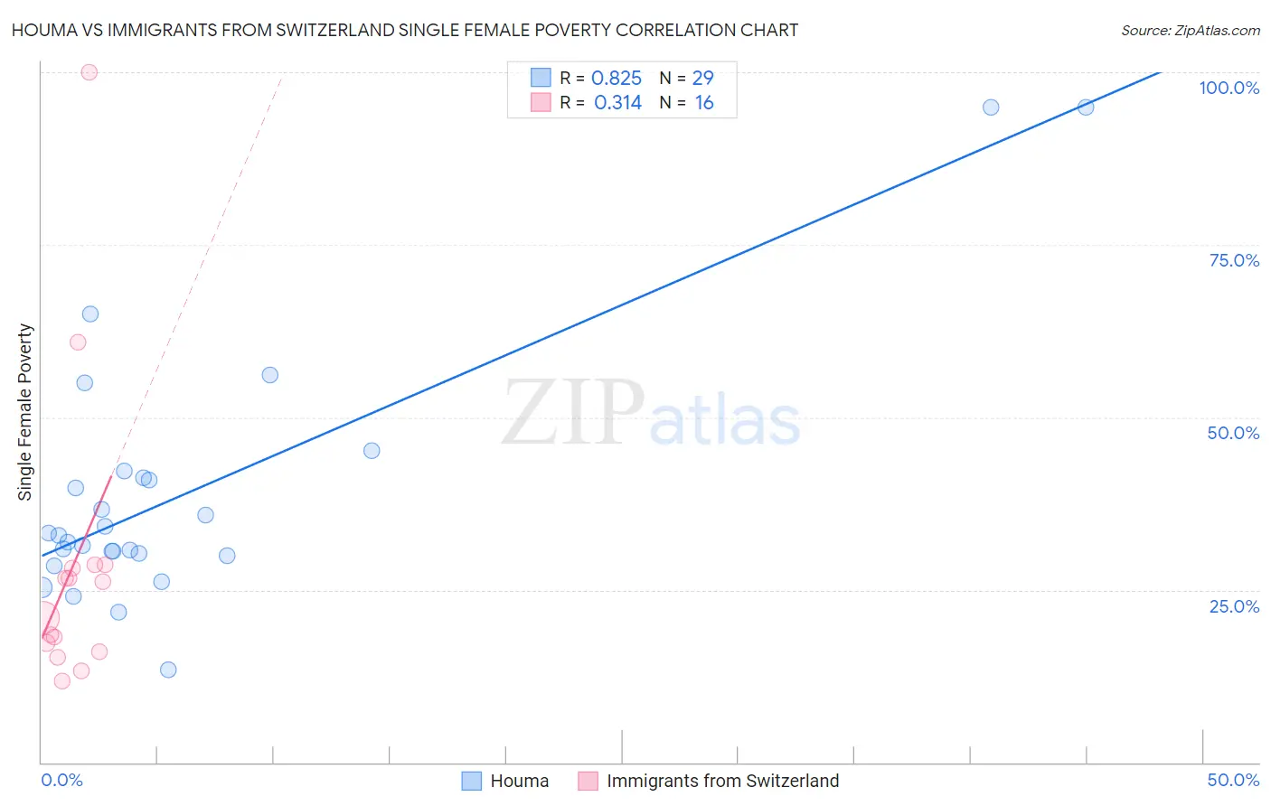Houma vs Immigrants from Switzerland Single Female Poverty