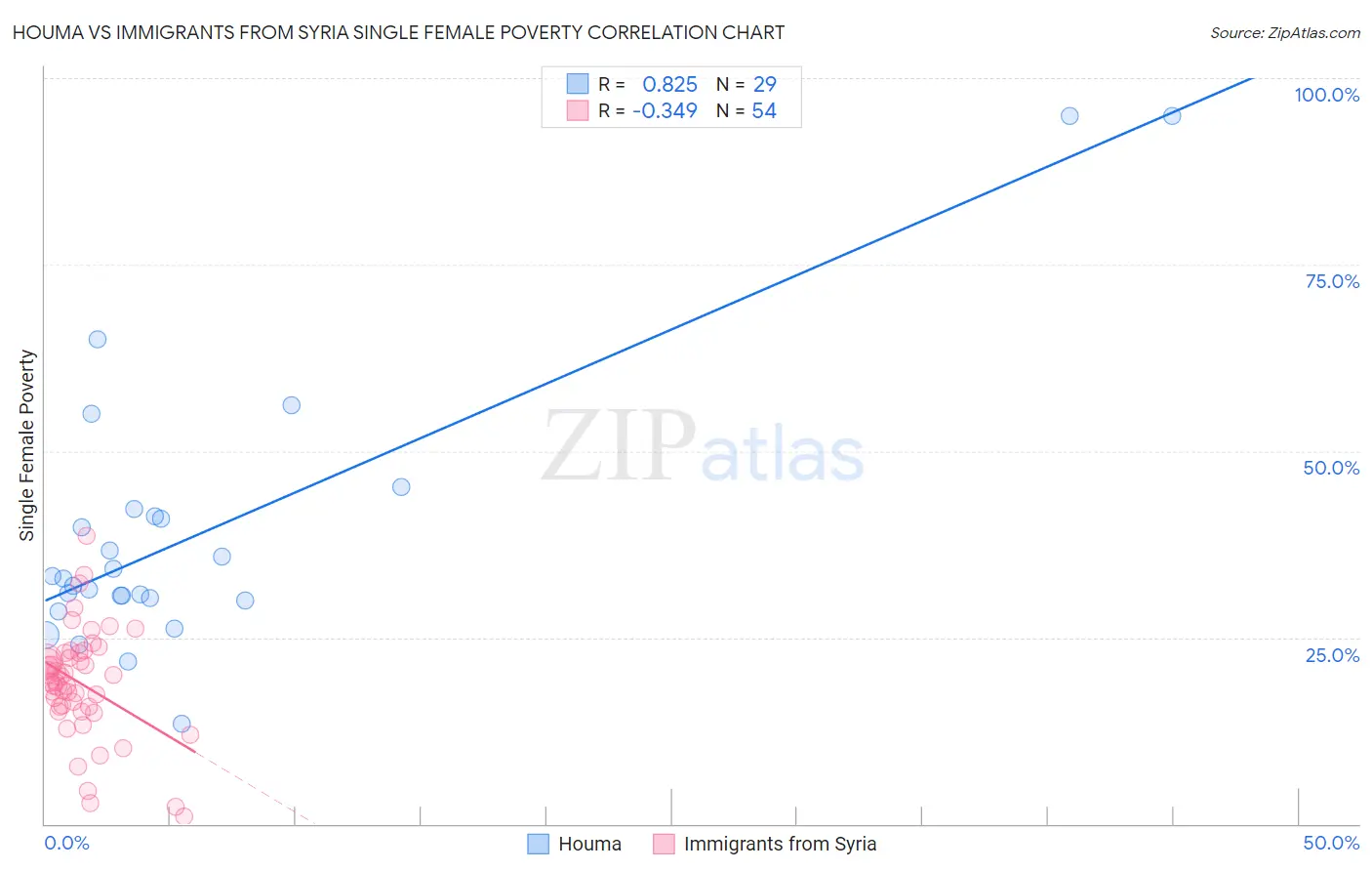 Houma vs Immigrants from Syria Single Female Poverty