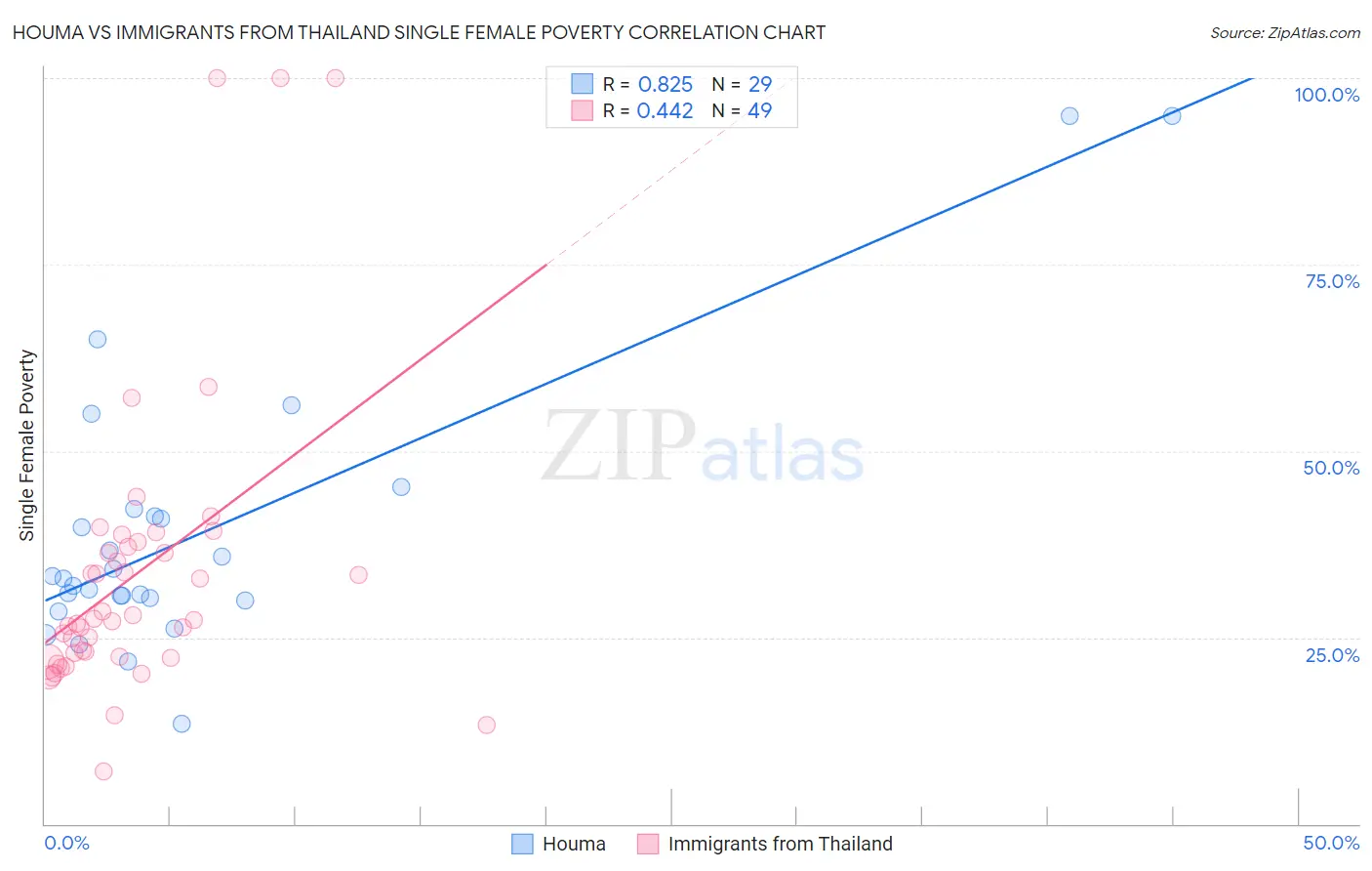 Houma vs Immigrants from Thailand Single Female Poverty