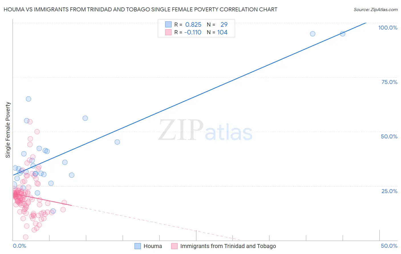 Houma vs Immigrants from Trinidad and Tobago Single Female Poverty