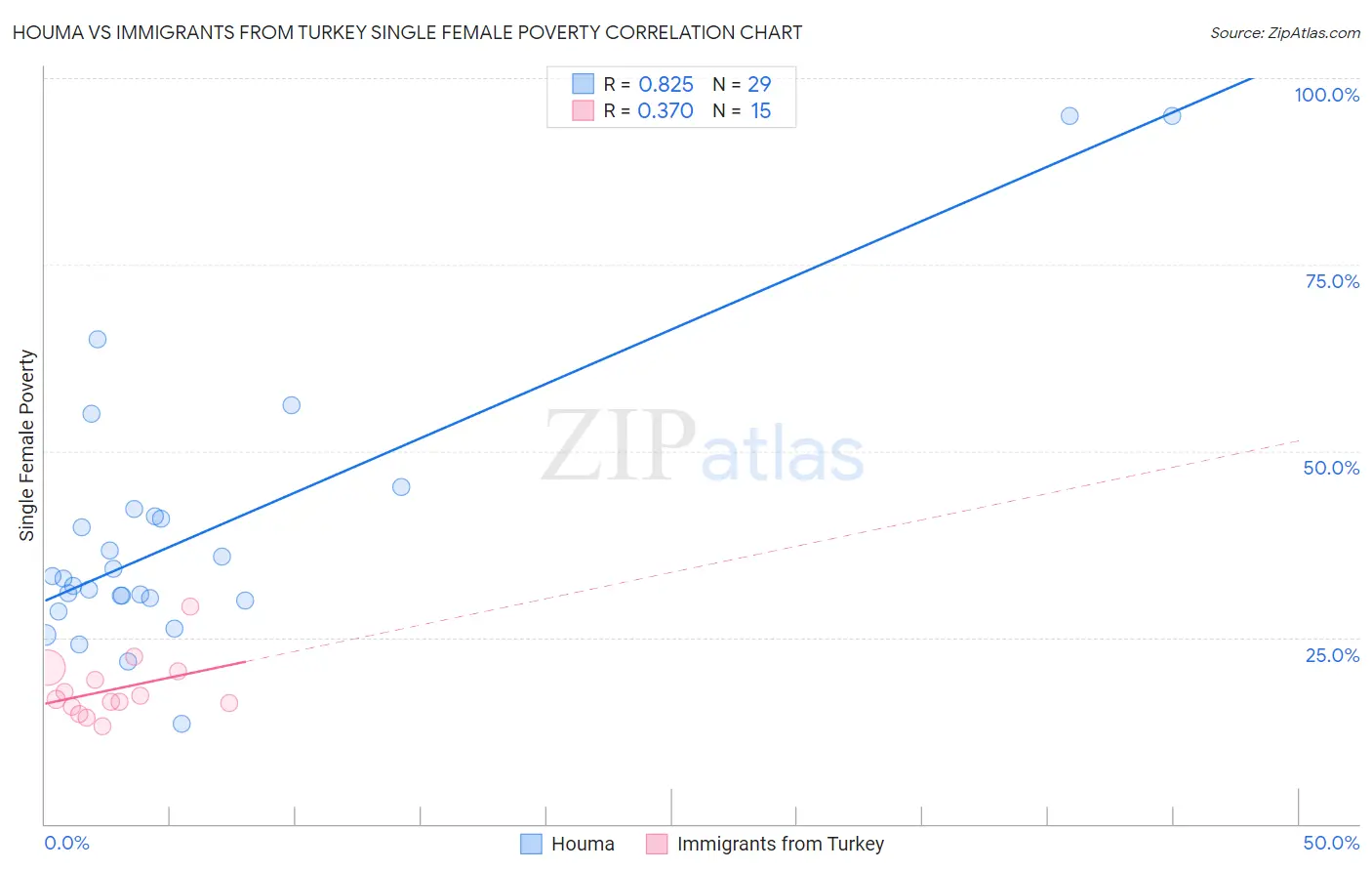 Houma vs Immigrants from Turkey Single Female Poverty