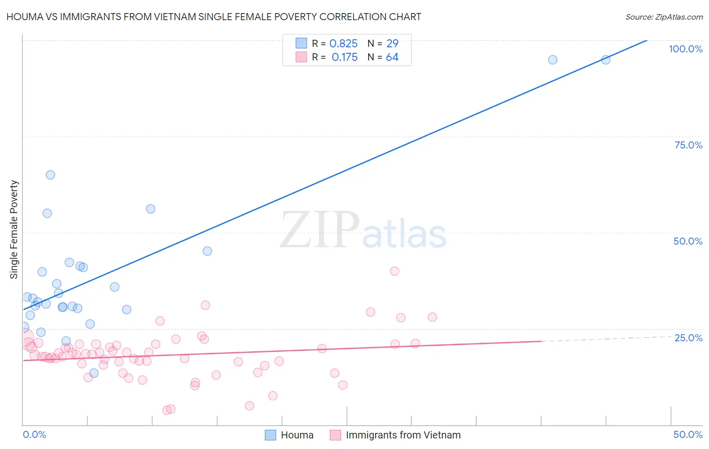 Houma vs Immigrants from Vietnam Single Female Poverty