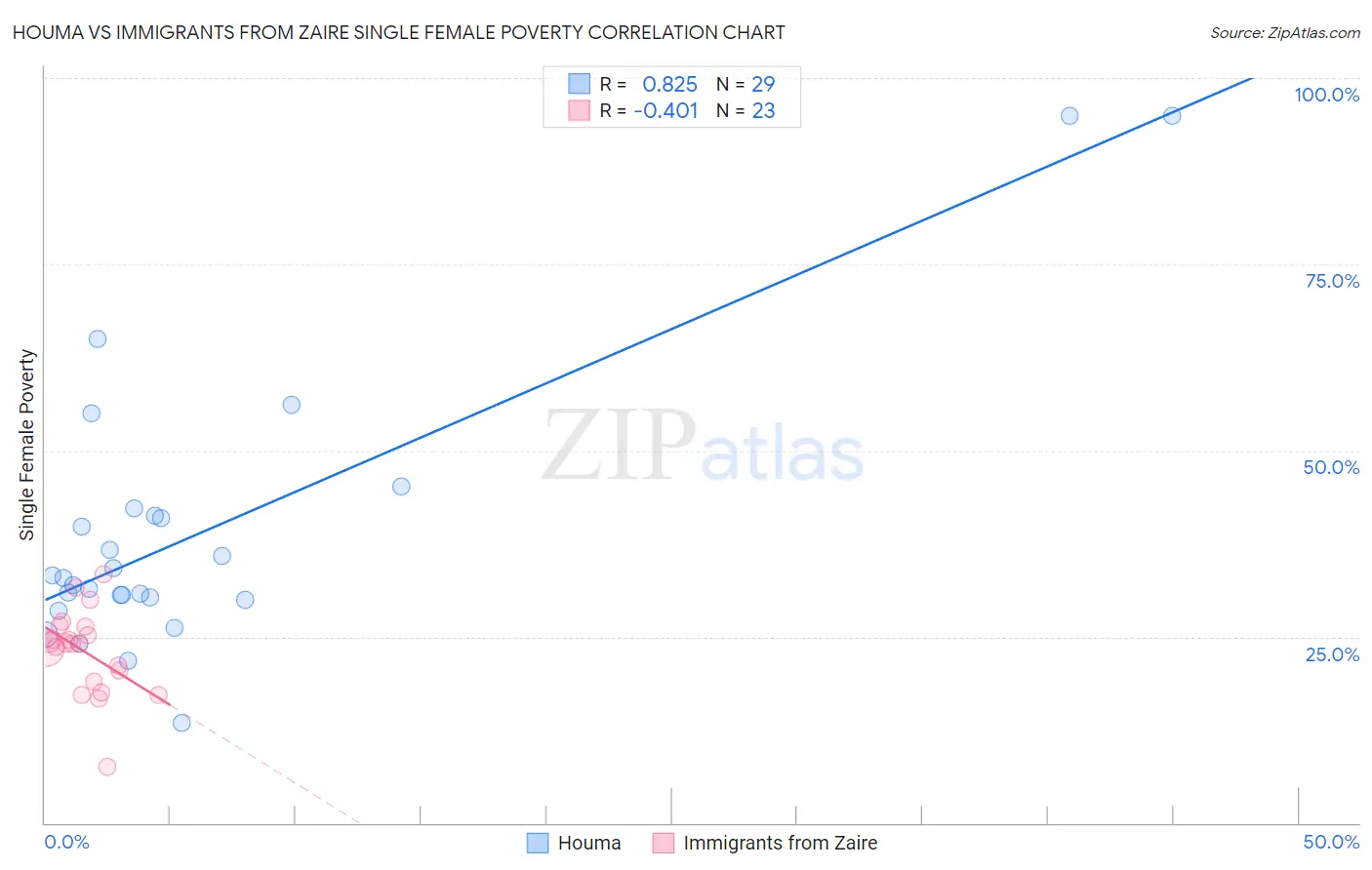 Houma vs Immigrants from Zaire Single Female Poverty