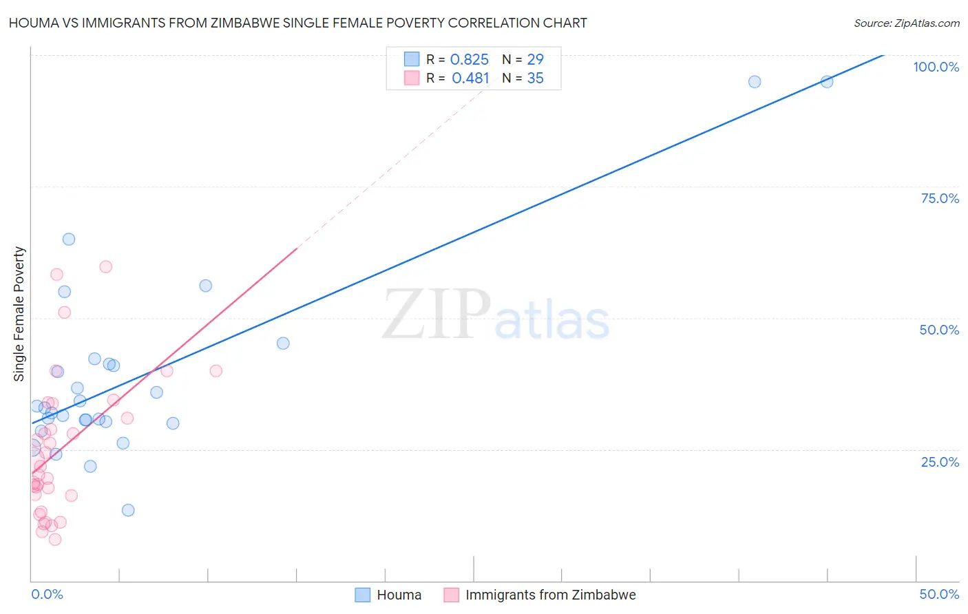 Houma vs Immigrants from Zimbabwe Single Female Poverty