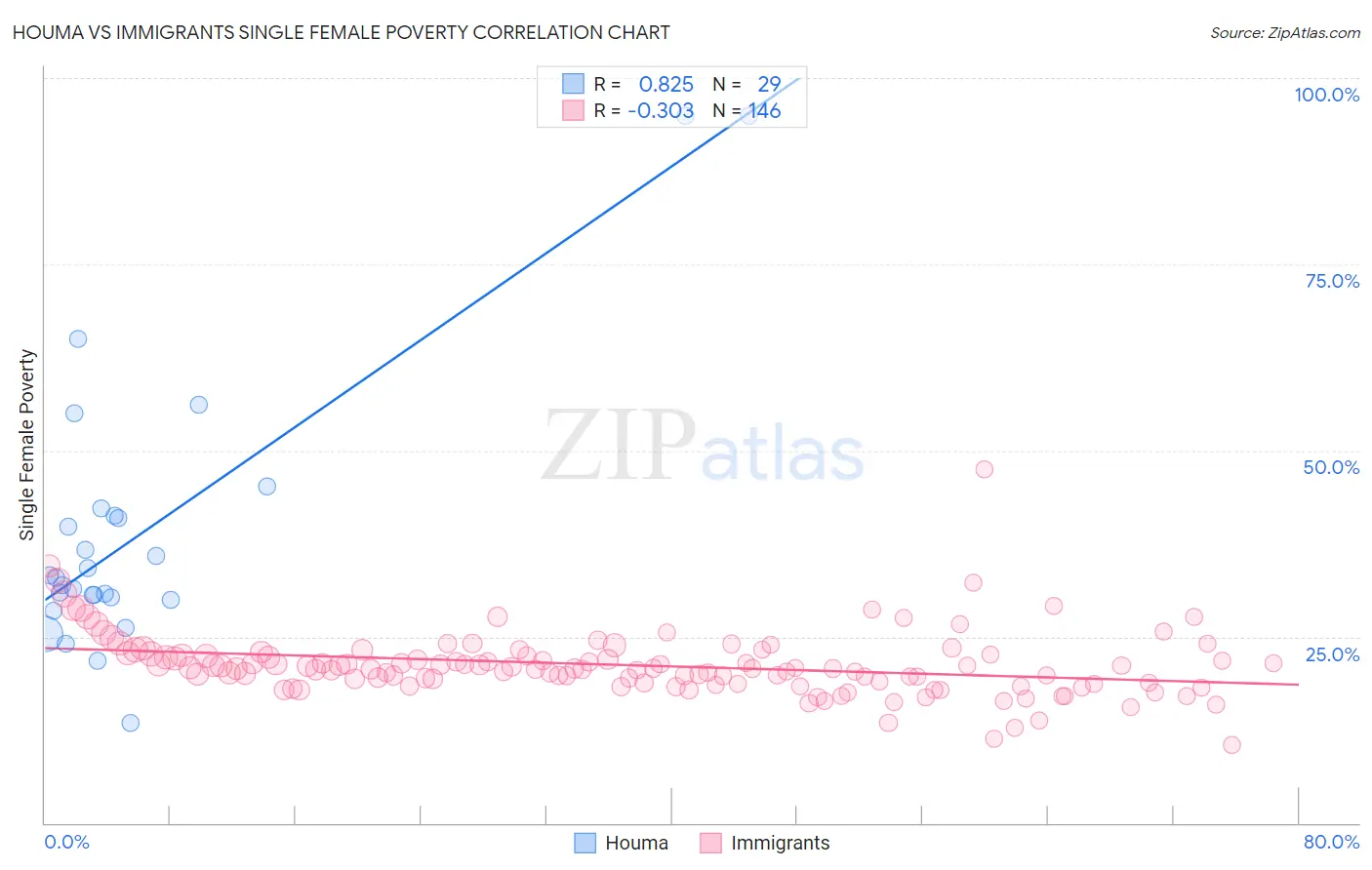 Houma vs Immigrants Single Female Poverty