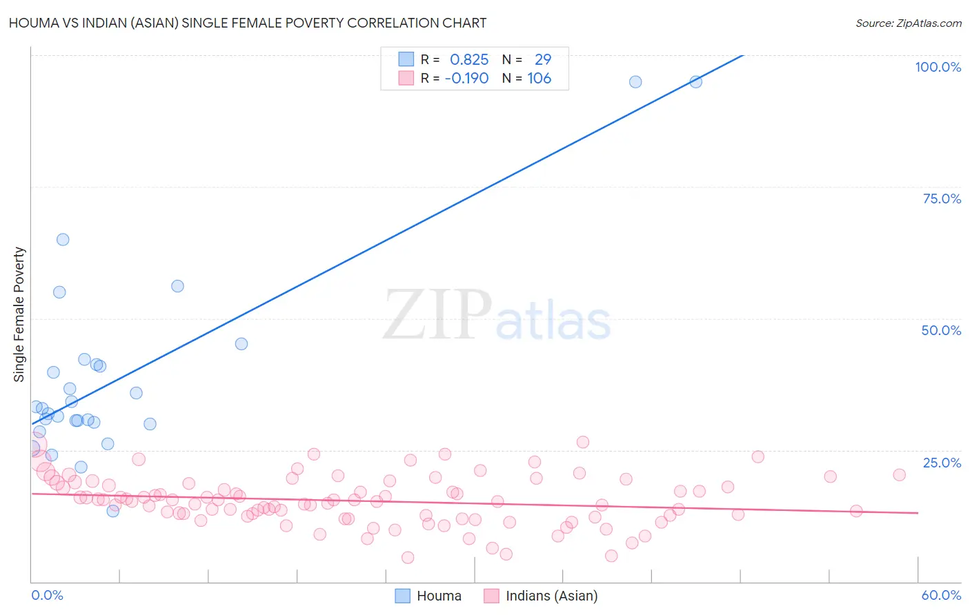 Houma vs Indian (Asian) Single Female Poverty