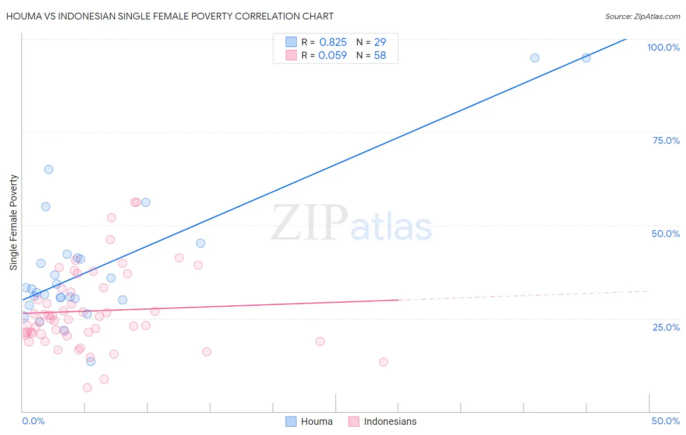 Houma vs Indonesian Single Female Poverty