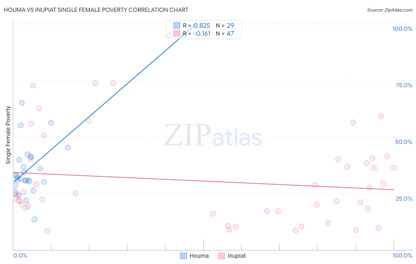 Houma vs Inupiat Single Female Poverty