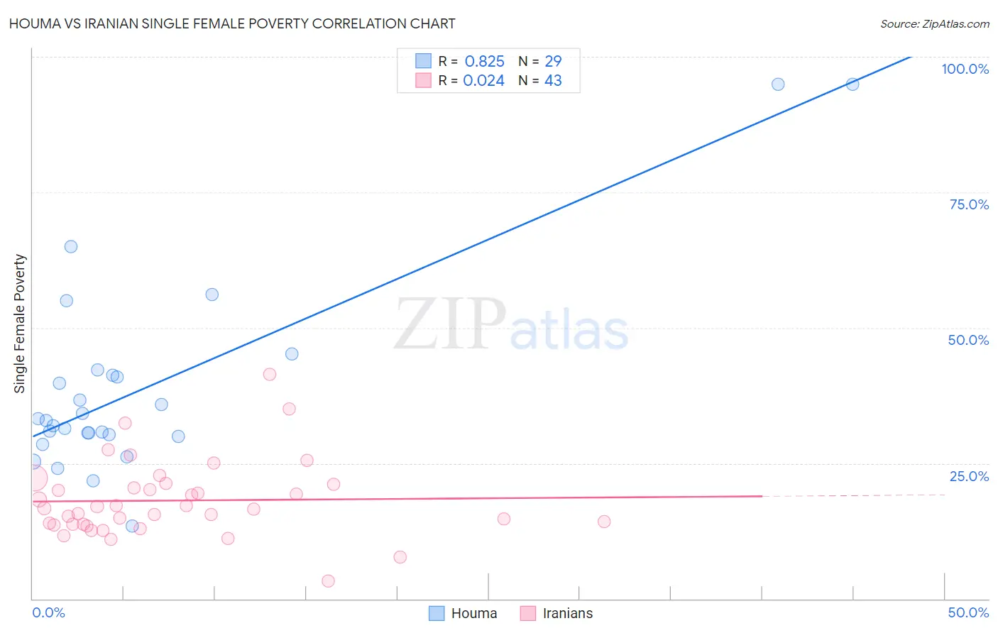 Houma vs Iranian Single Female Poverty