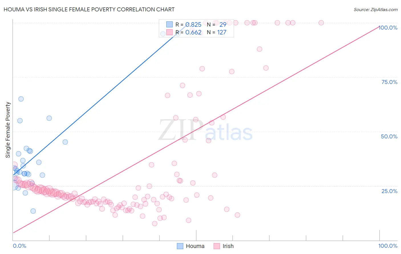 Houma vs Irish Single Female Poverty