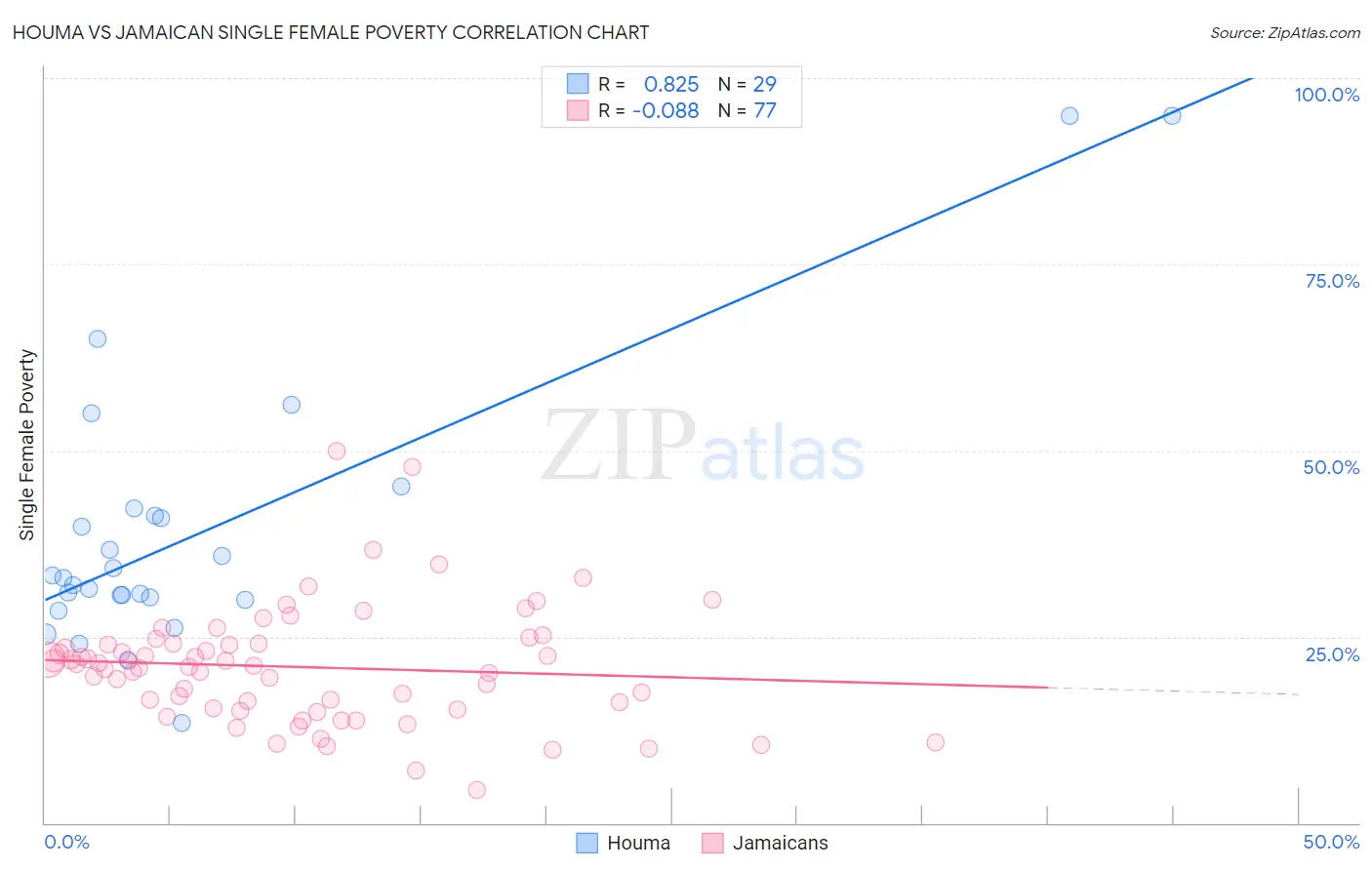 Houma vs Jamaican Single Female Poverty