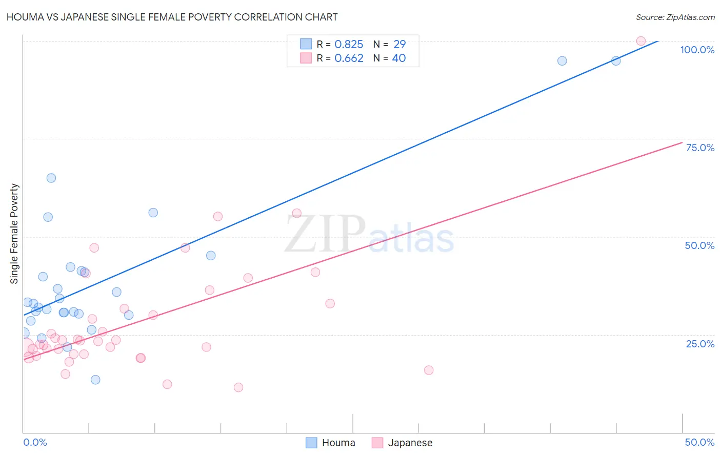 Houma vs Japanese Single Female Poverty