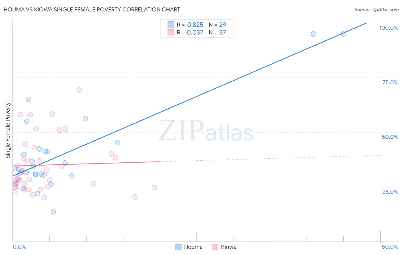Houma vs Kiowa Single Female Poverty