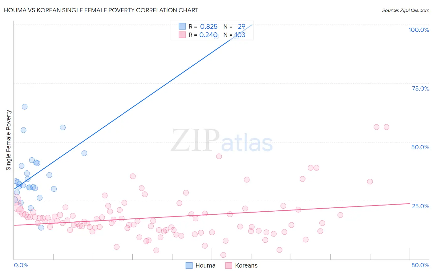 Houma vs Korean Single Female Poverty