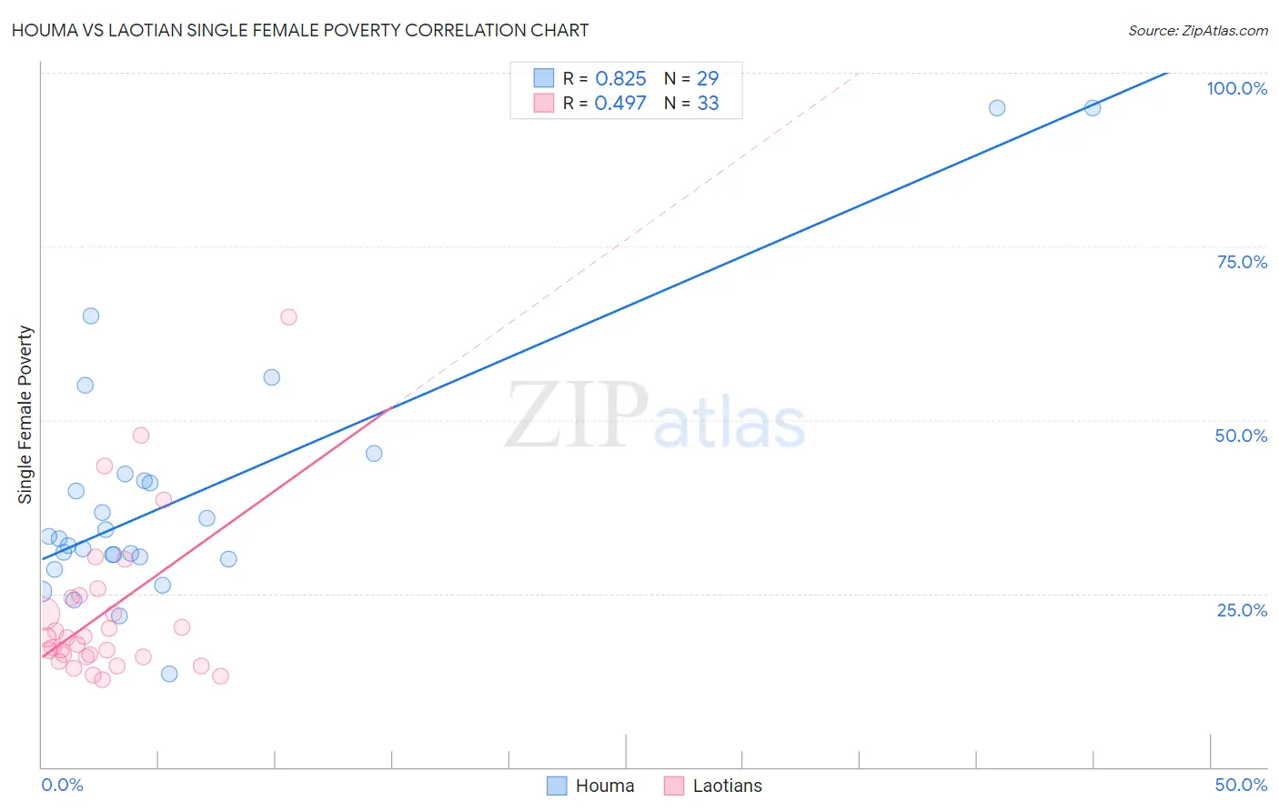 Houma vs Laotian Single Female Poverty