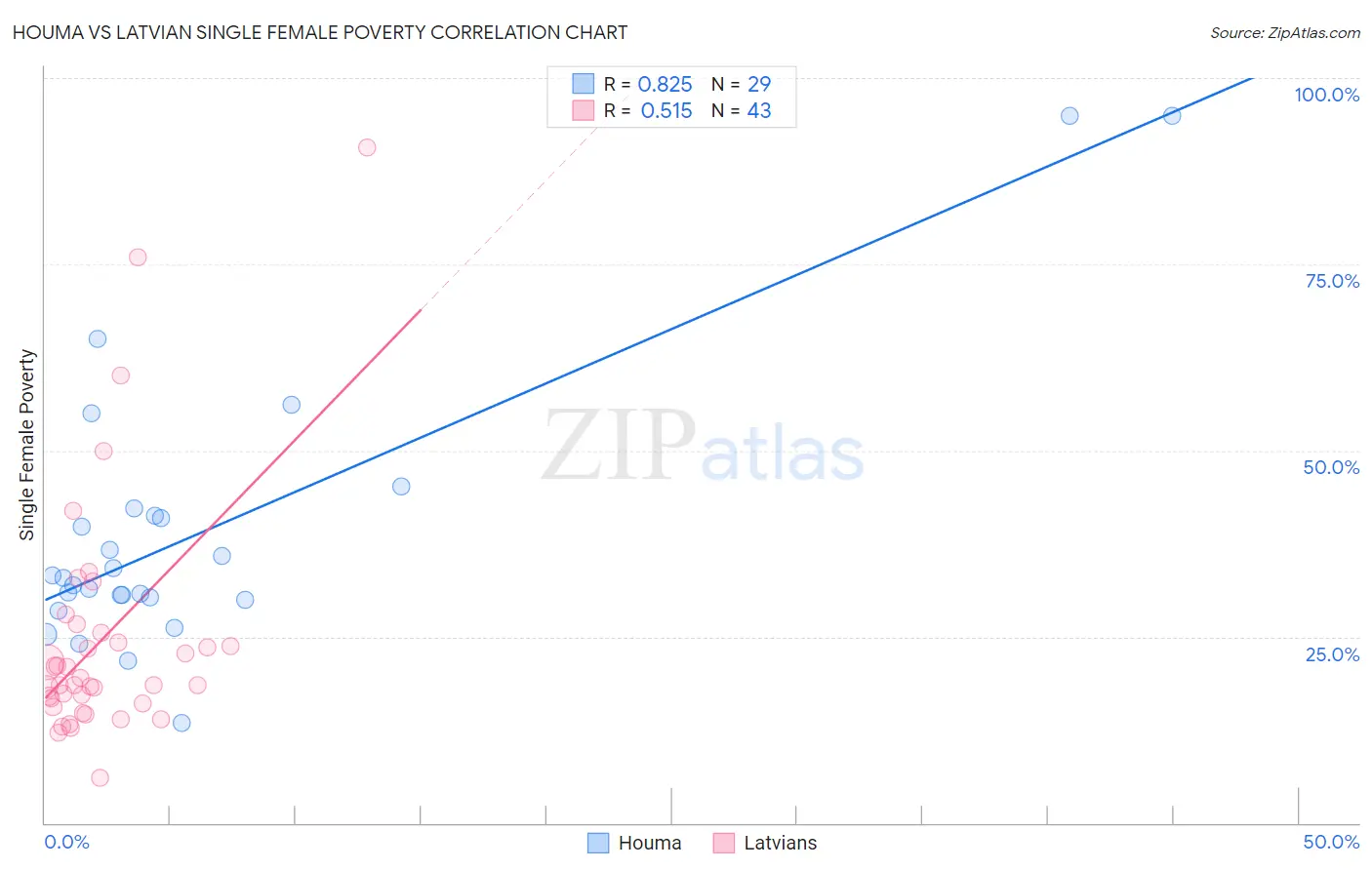 Houma vs Latvian Single Female Poverty