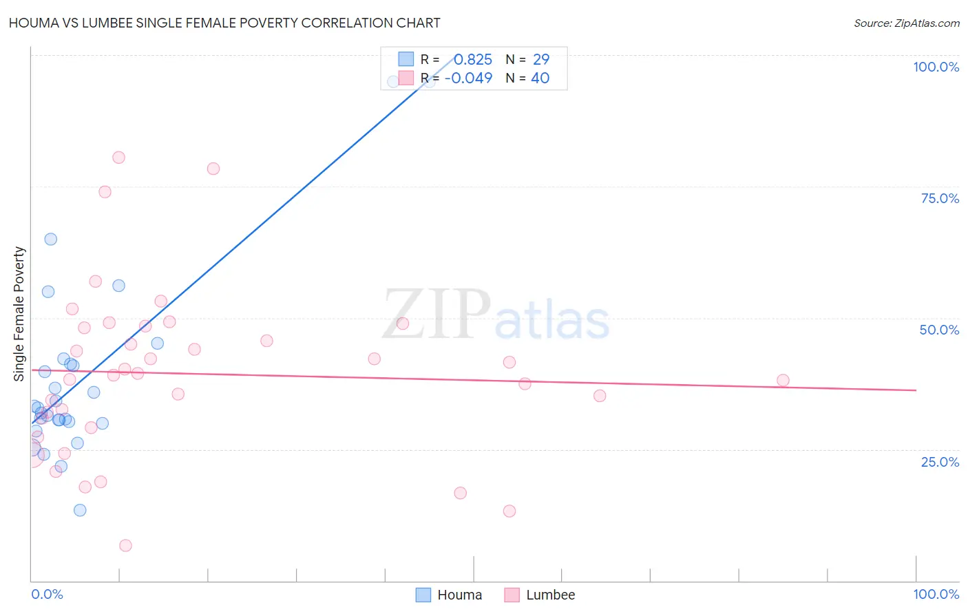 Houma vs Lumbee Single Female Poverty