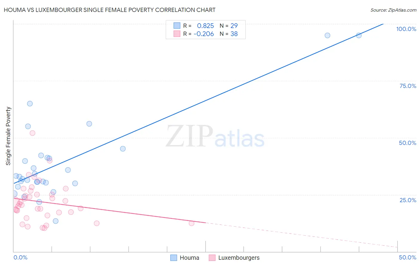 Houma vs Luxembourger Single Female Poverty