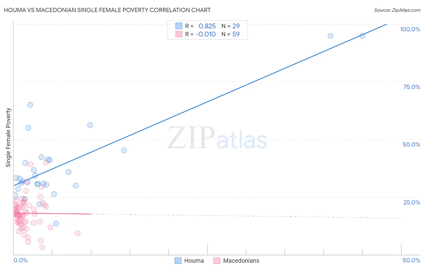 Houma vs Macedonian Single Female Poverty